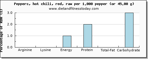 arginine and nutritional content in chili peppers